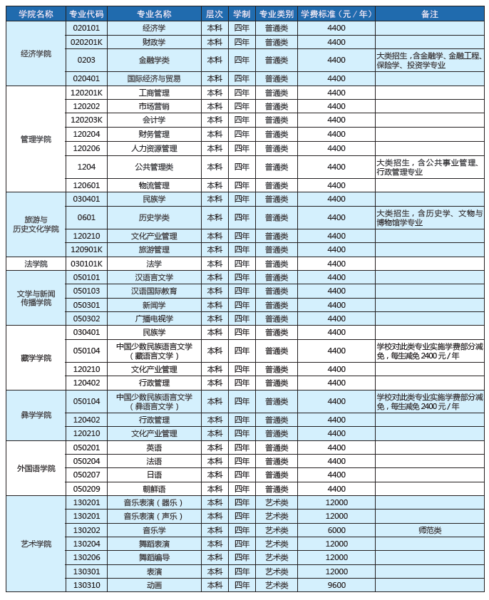 西南民族大学2020年本预科专业拟招生一览表