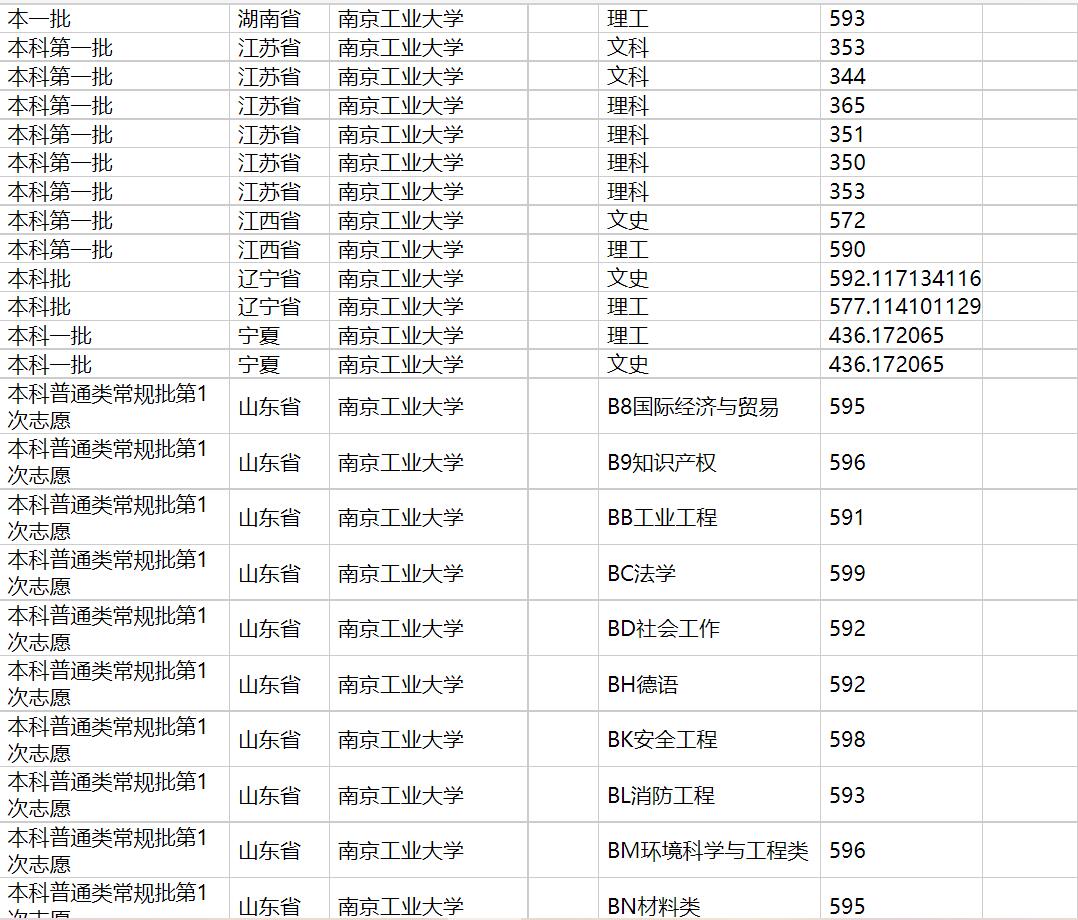 2020年南京工业大学在各省高考招生投档分数