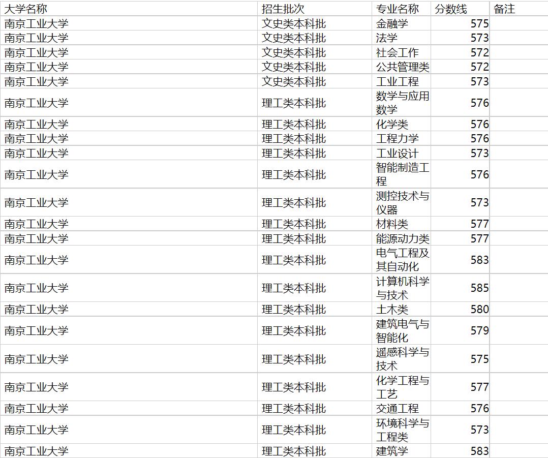 南京工业大学2020年福建专业录取分