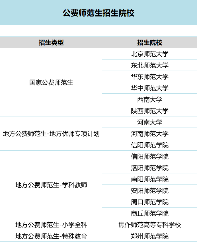 2022年河南公费师范生怎么填报？