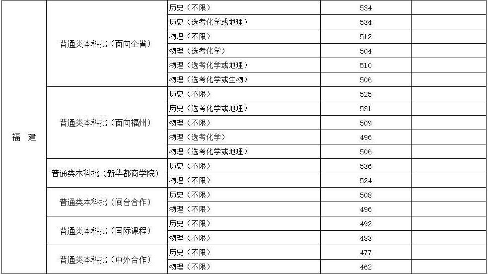 福建3所高校发布征求计划！投档分更新中……