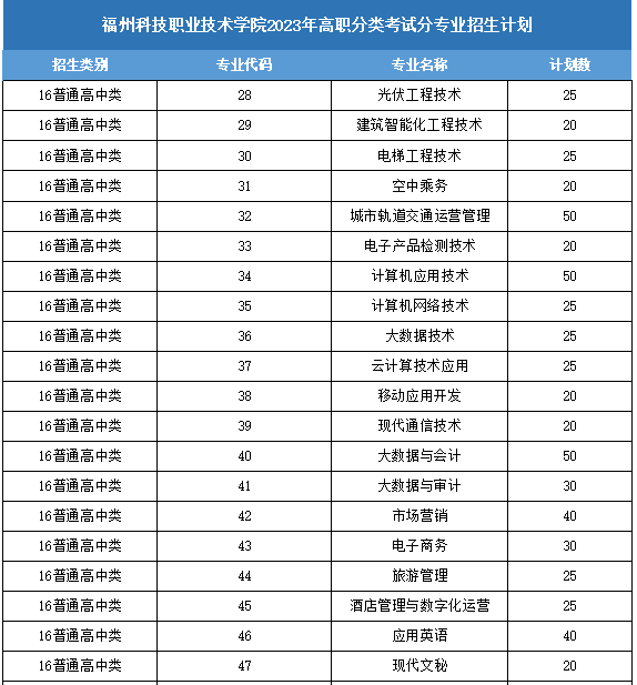 福州科技职业技术学院2023年高职分类考试（面向高中）招生计划