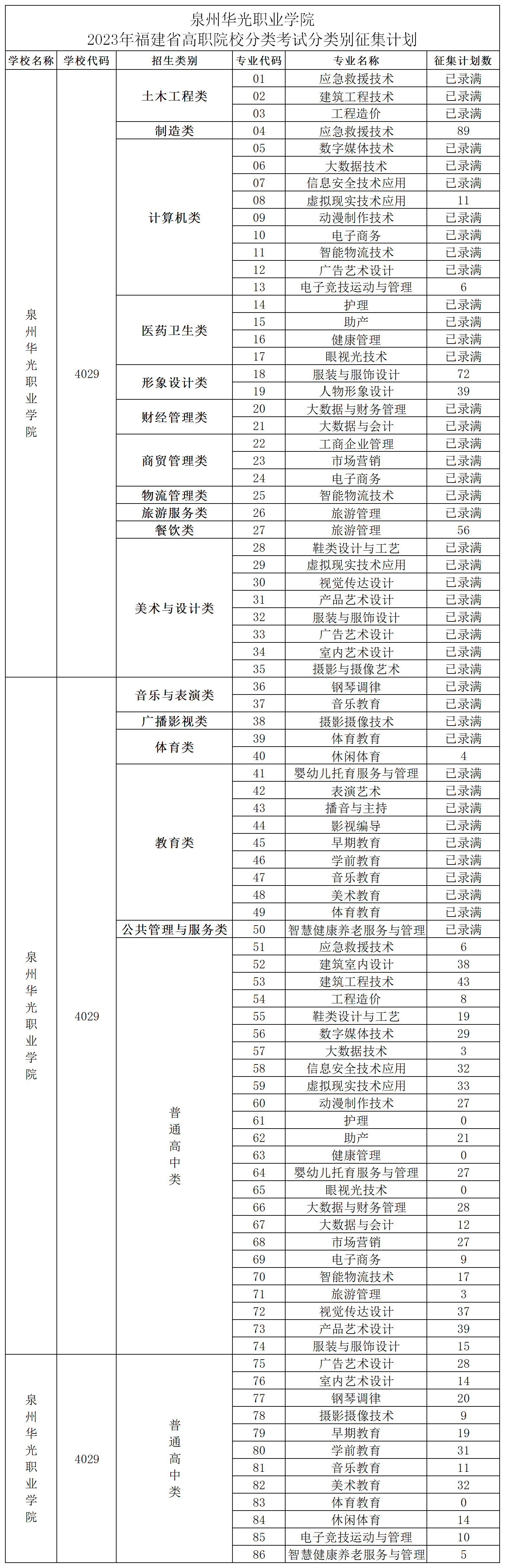 泉州华光职业学院2023年高职院校分类考试分类别征集计划