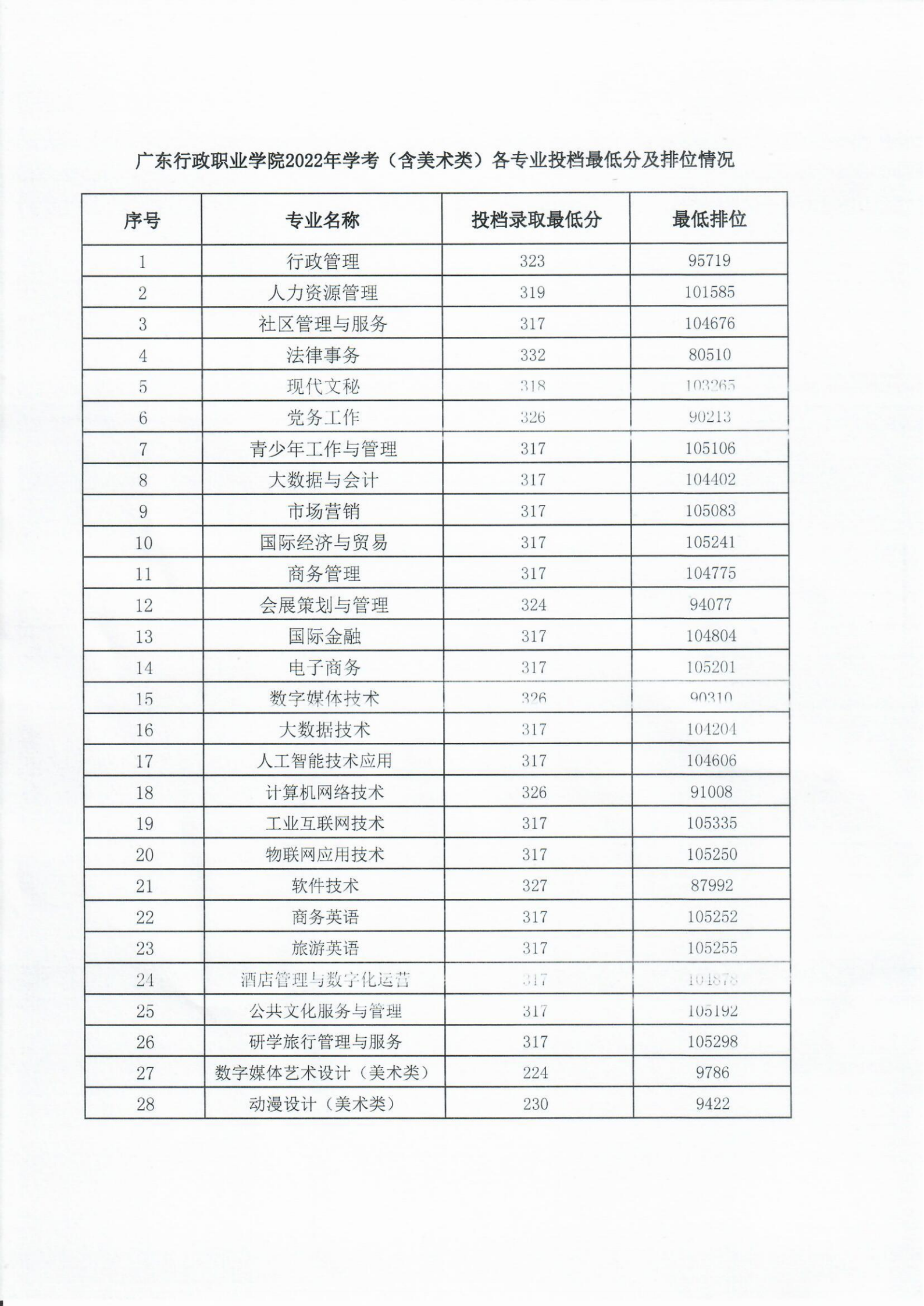 广东行政职业学院2022年学考（含美术类）普通类招考各专业投档最低分及排位情况