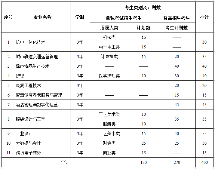 杭州万向职业技术学院2024年高职提前招生招生计划