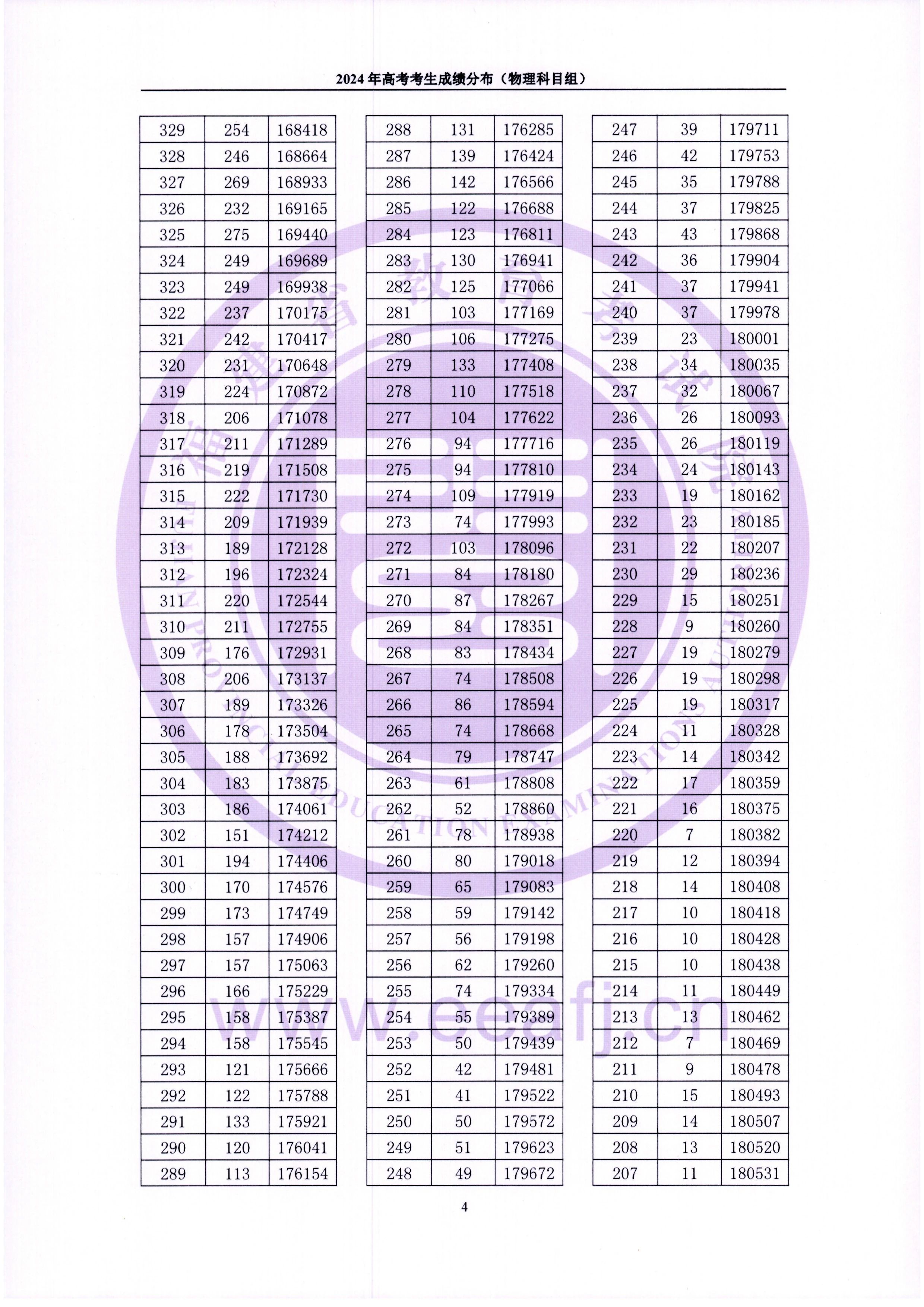 2024年福建省高考考生成绩分布（物理组）