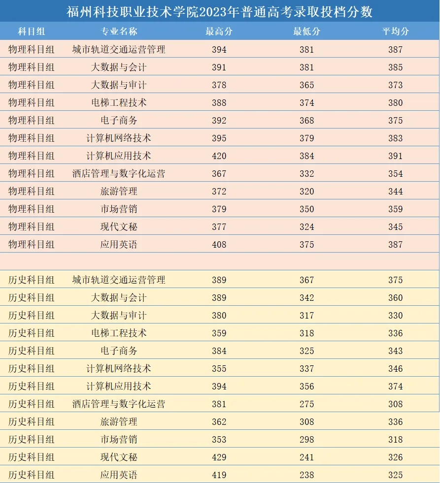 2023긣ݿƼְҵѧԺͨ߿¼ȡ