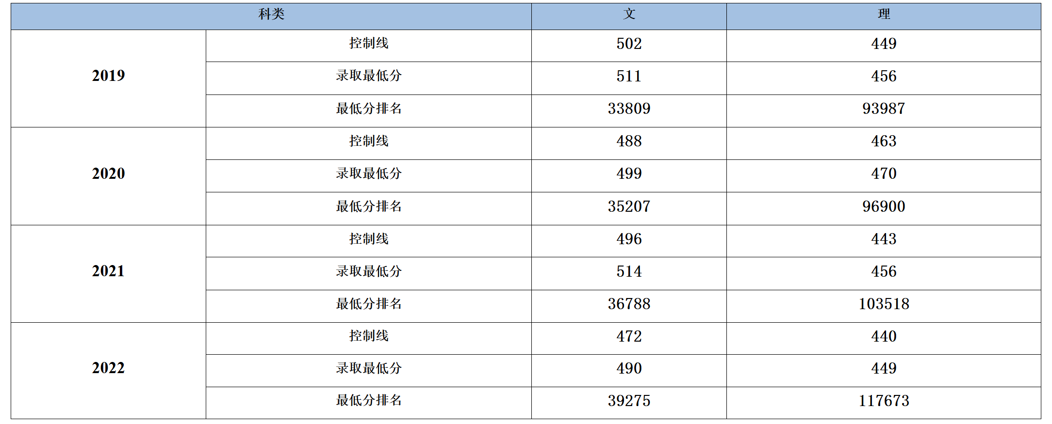 江西农业大学南昌商学院2019-2022年江西省录取分数