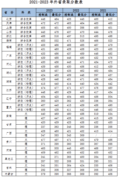 江西农业大学南昌商学院2021-2023年外省录取分数表