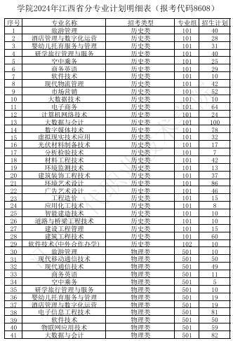 江西现代职业技术学院2024年江西省分专业招生计划