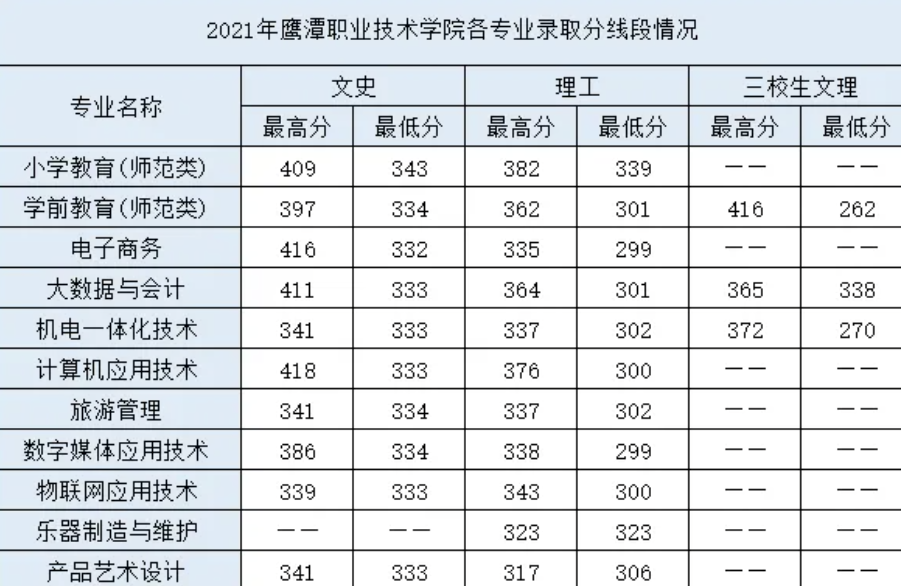 鹰潭职业技术学院2021~2023年录取分数线