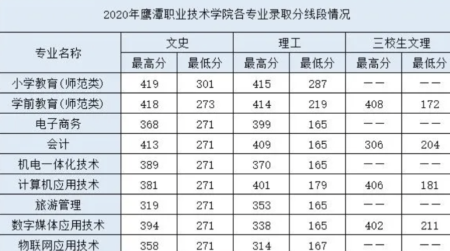 鹰潭职业技术学院2021~2023年录取分数线