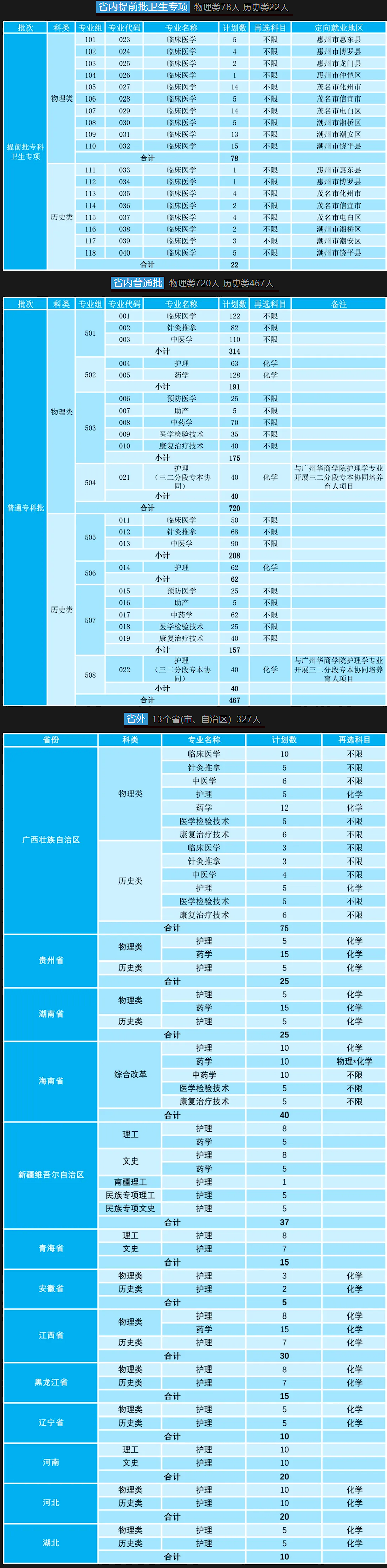 夏季高考 | 广东茂名健康职业学院2024年夏季高考招生计划