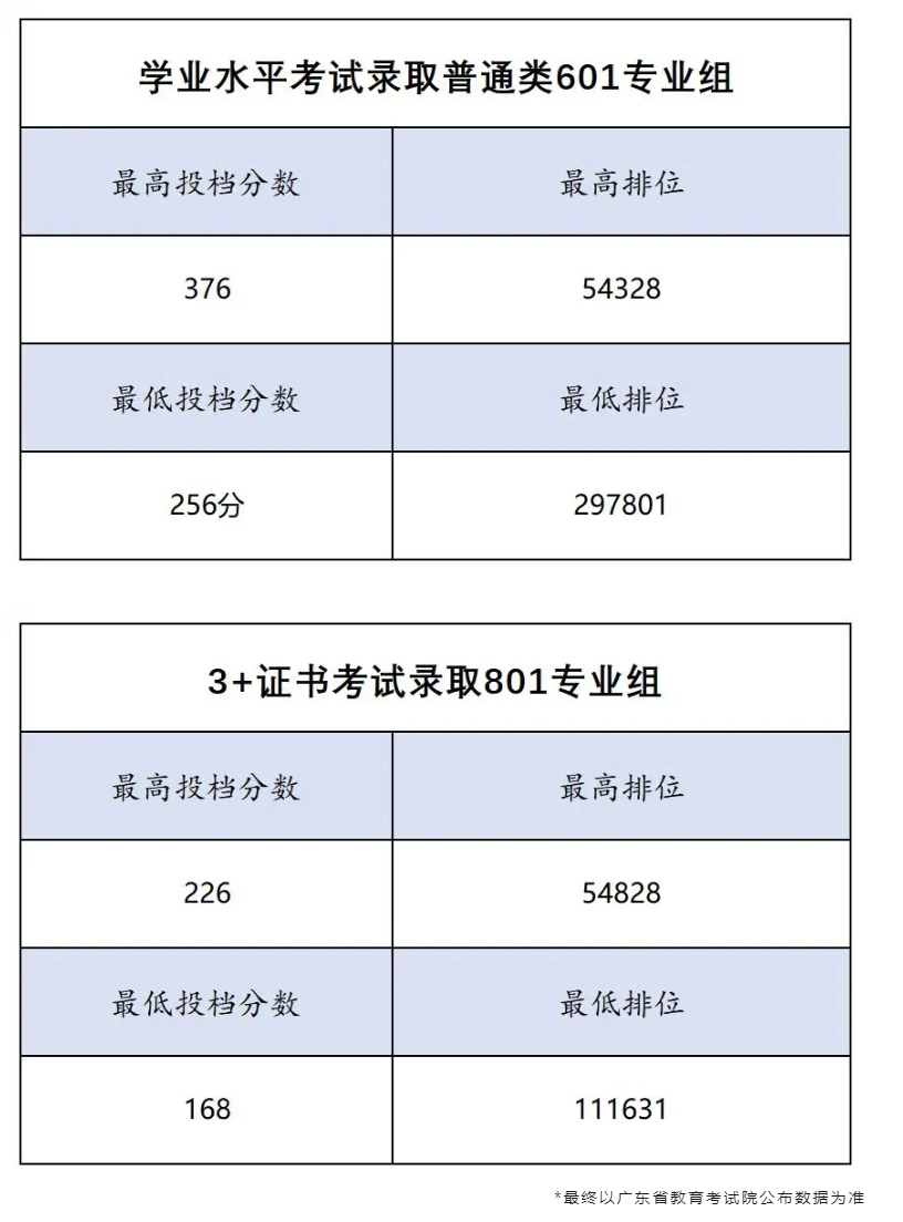 广东信息工程职业学院2024年春季高考录取投档情况公布