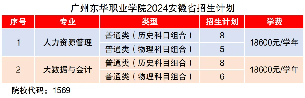 广州东华职业学院2024年安徽省招生计划公布