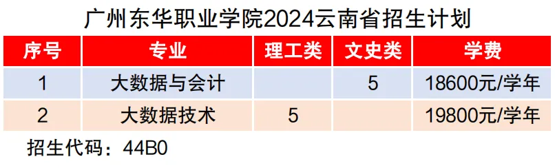 广州东华职业学院2024年云南省招生计划公布