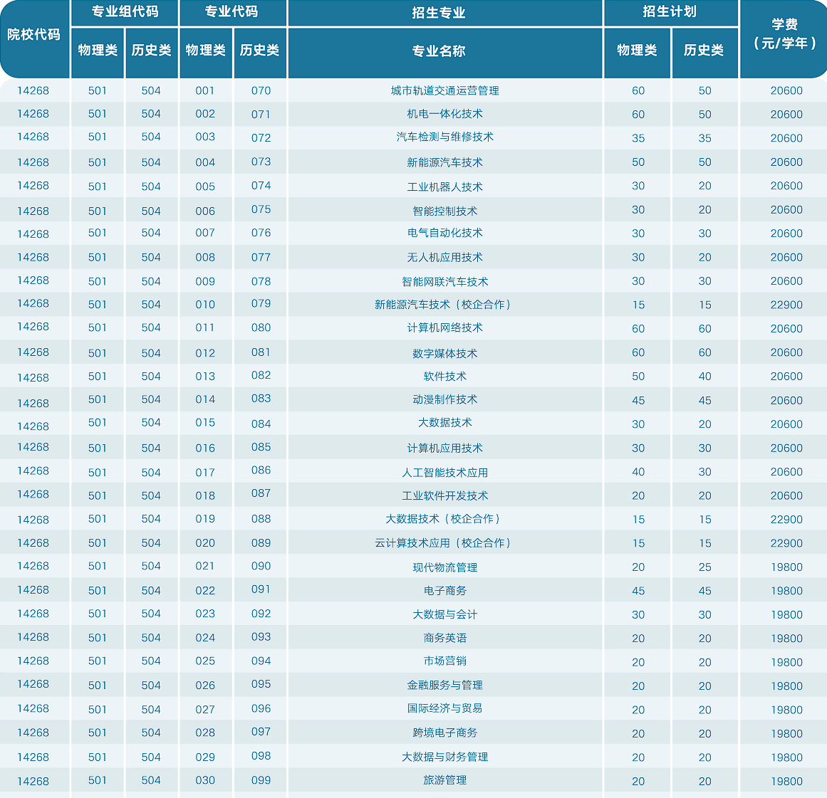 广州华夏职业学院2024年夏季高考招生计划表