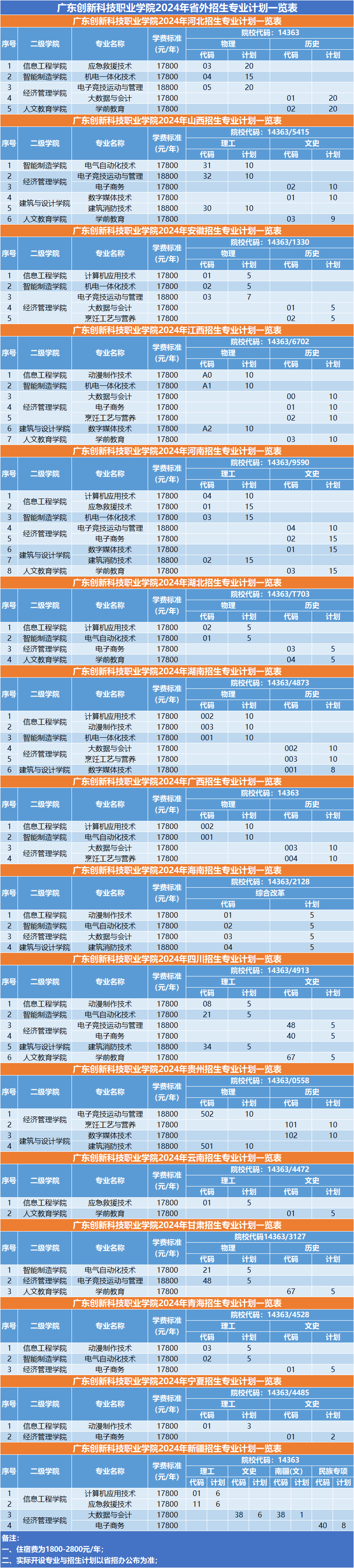 广东创新科技职业学院2024普通高考省外招生专业计划一览表
