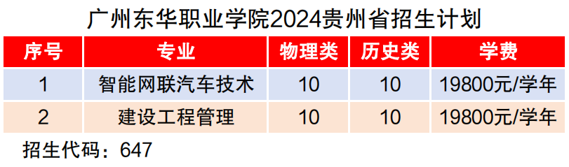 广州东华职业学院2024年贵州省招生计划公布