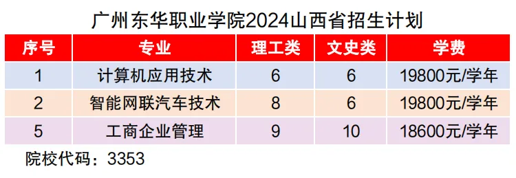 广州东华职业学院2024年山西省招生计划公布
