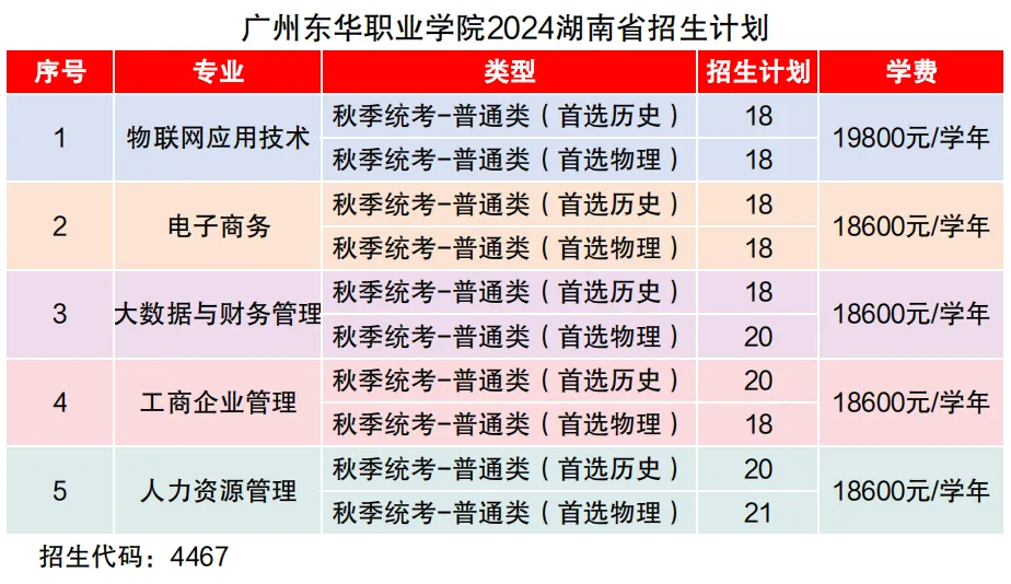 广州东华职业学院2024年湖南省招生计划公布