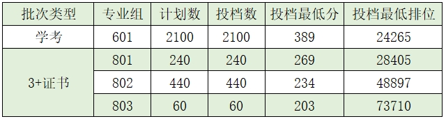 肇庆医学高等专科学校2024年春季高考投档录取情况