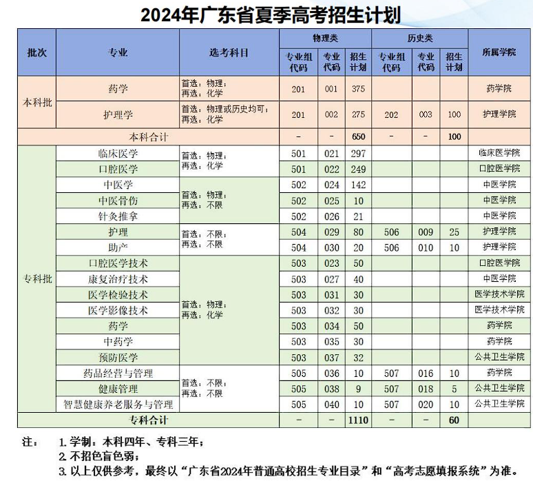 2024年广东省夏季高考招生计划
