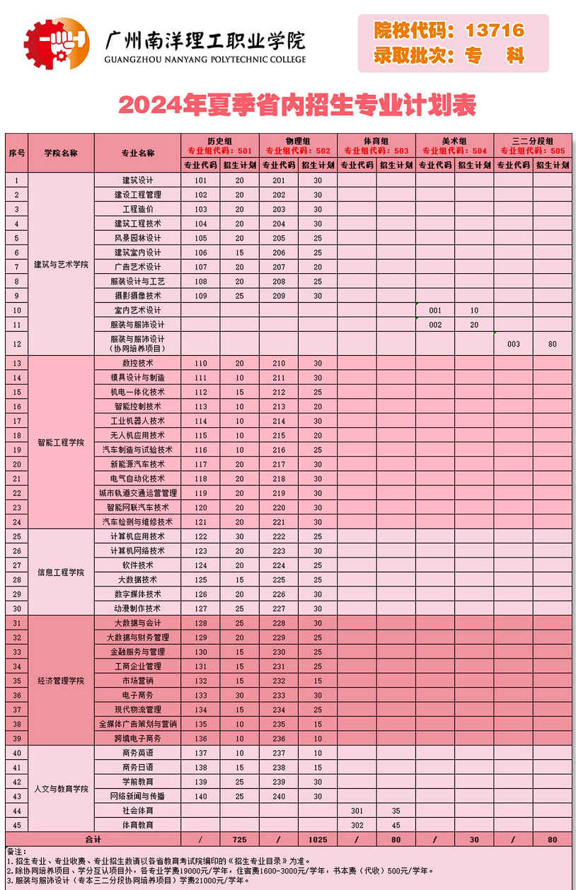 广州南洋理工职业学院2024年夏季招生专业计划表