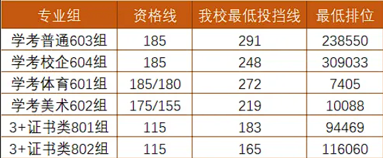 惠州经济职业技术学院2024年春季高考最低投档线及排位公布