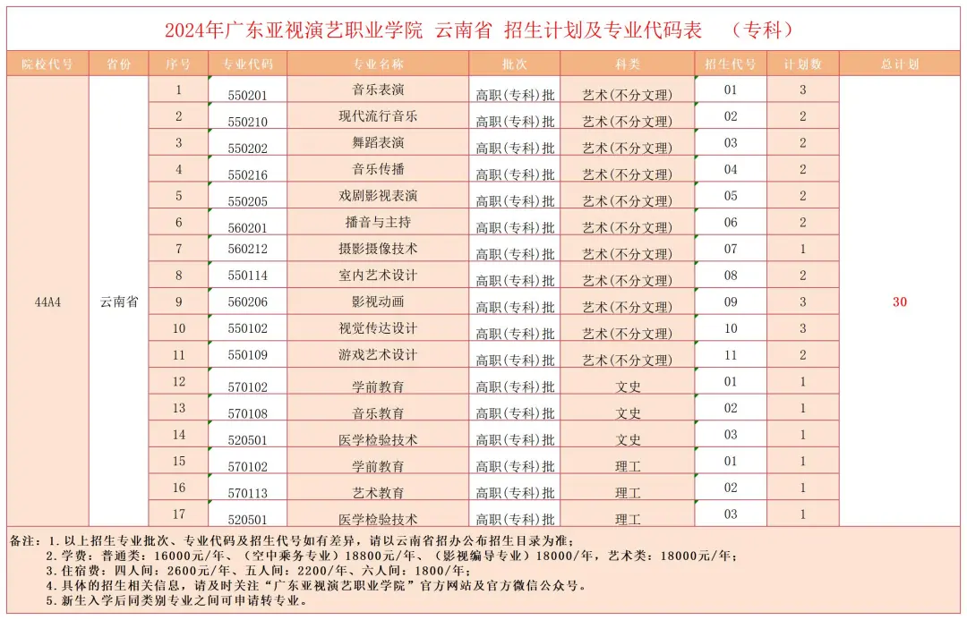 2024年夏季高考云南招生计划