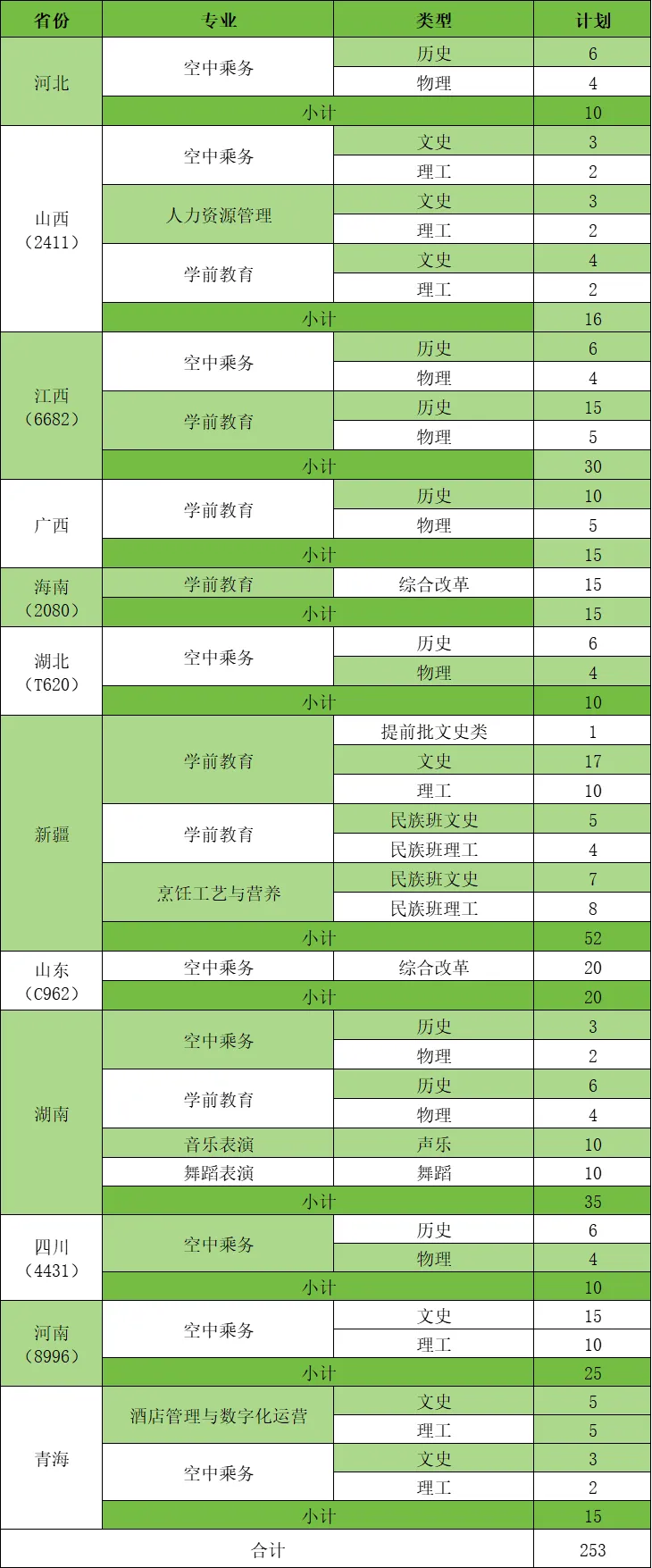 广东省外语艺术职业学院2024年夏季高考招生计划