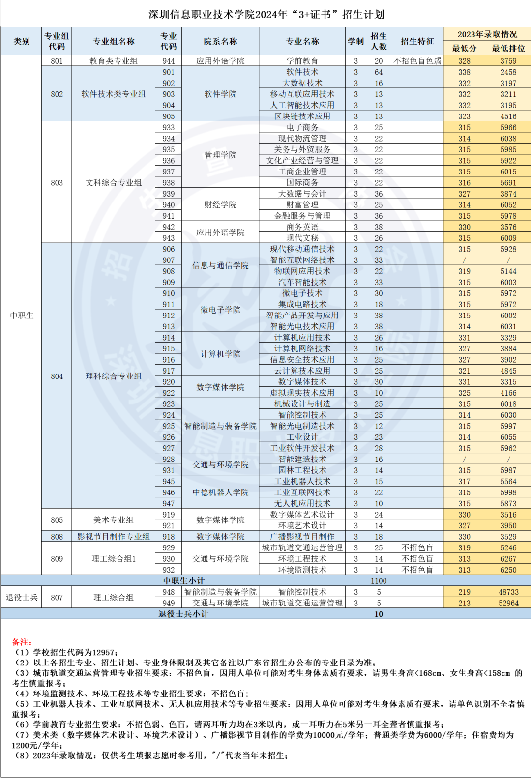 深圳信息职业技术学院2024年春季高考招生计划公布