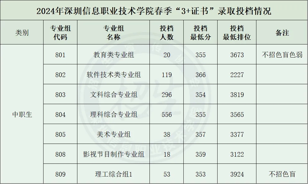 深圳信息职业技术学院2024年春季高考投档情况