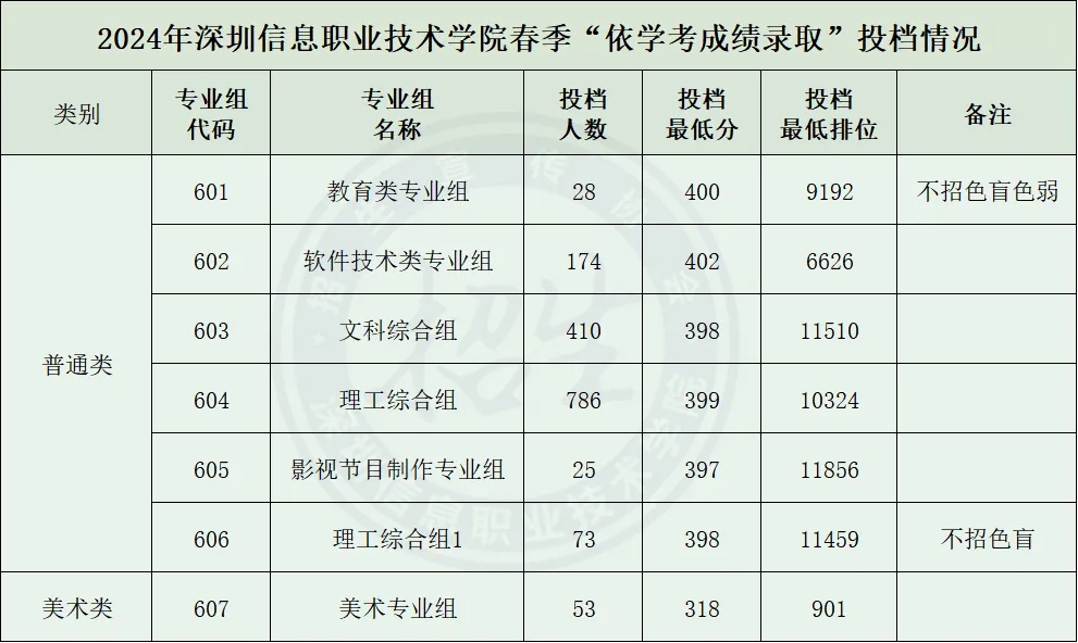 深圳信息职业技术学院2024年春季高考投档情况