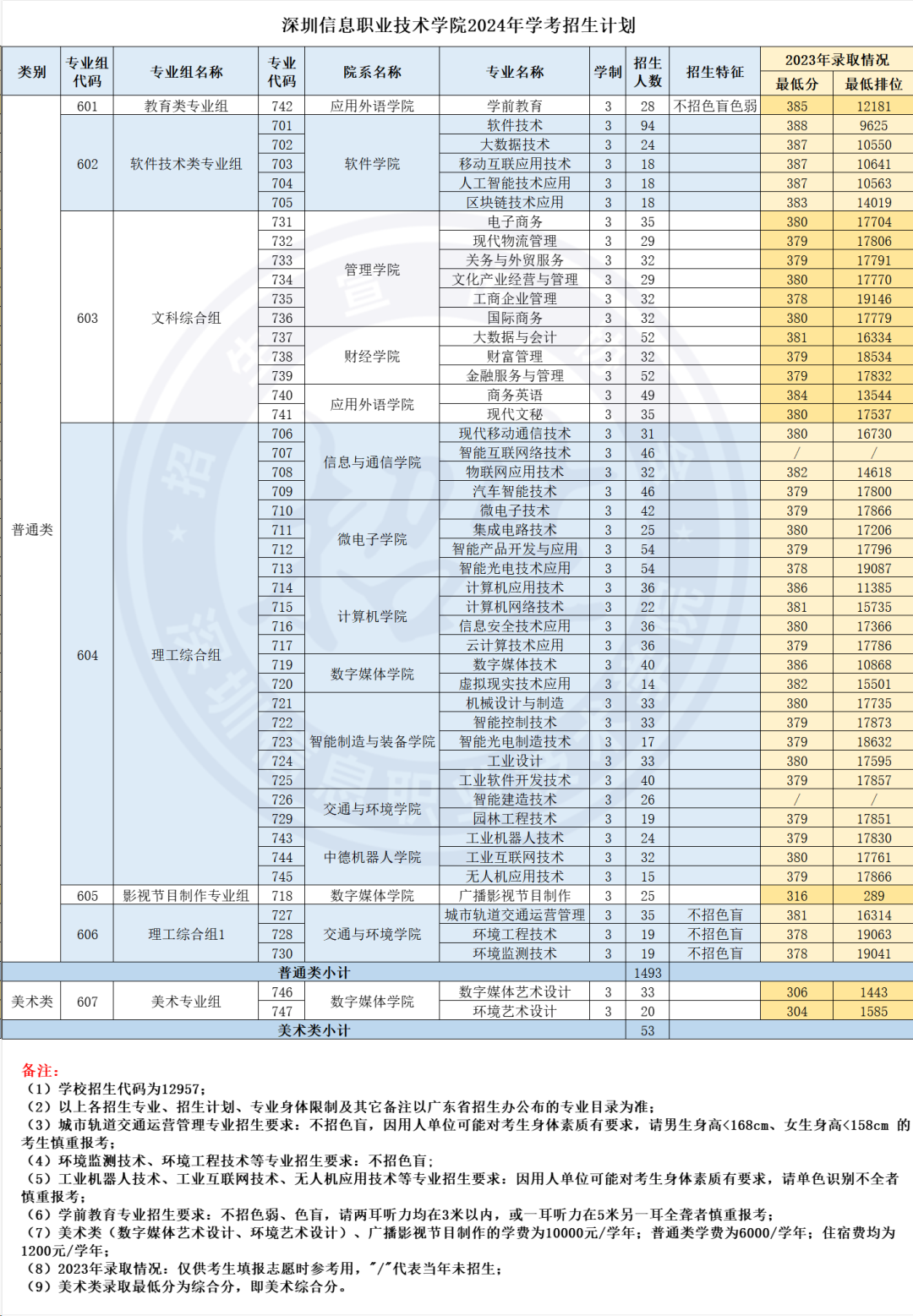 深圳信息职业技术学院2024年春季高考招生计划公布
