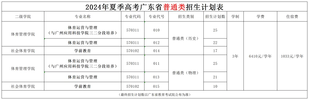 广东体育职业技术学院2024年夏季高考广东省招生计划