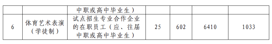 广东体育职业技术学院2024年自主招生计划