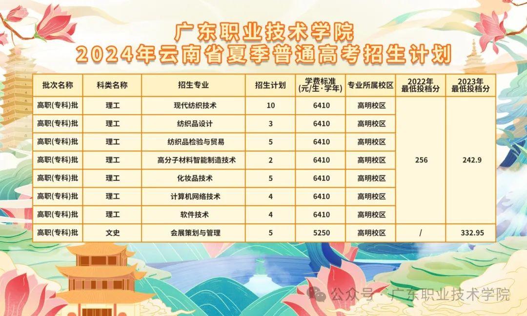 2024年夏季普通高考云南省招生计划