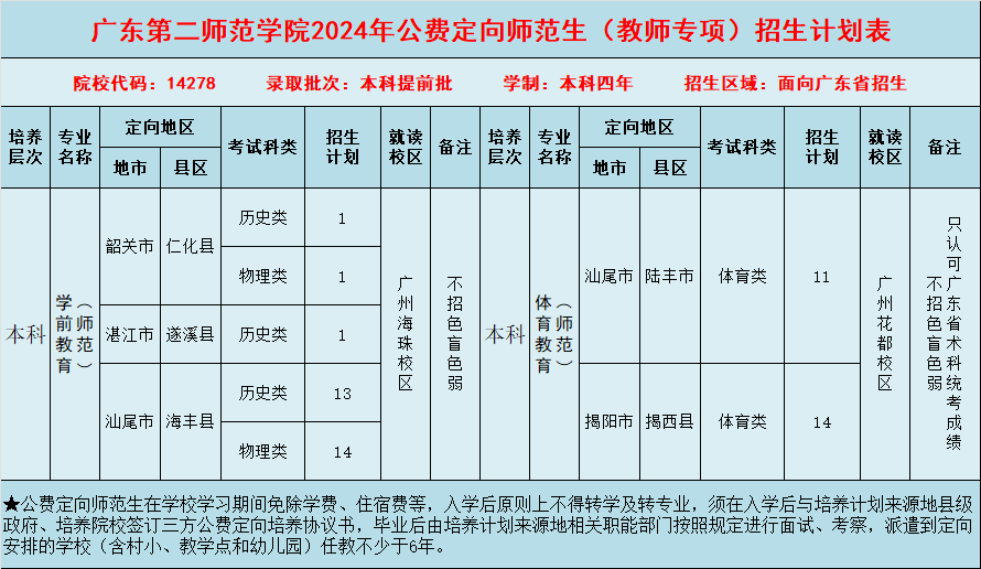 广东第二师范学院2024年普通高考招生计划