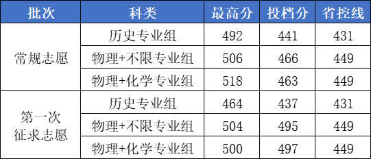 福州外语外贸学院圆满完成2024年福建省普通本科批招生录取工作