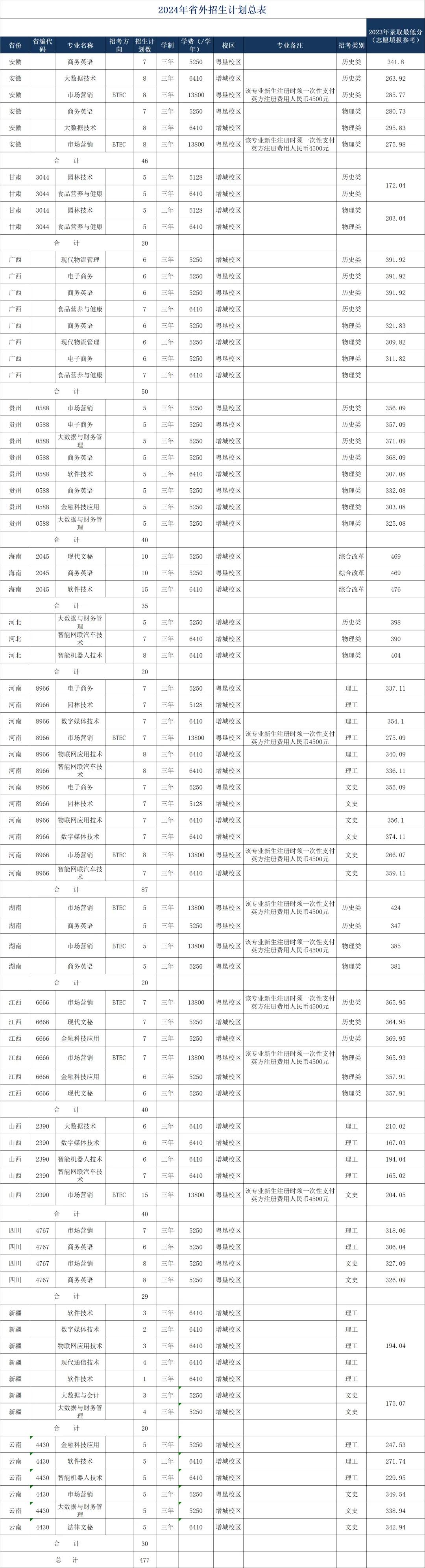 广东农工商职业技术学院2024年夏季高考省外招生计划