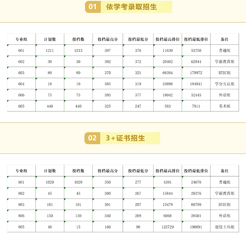 广东农工商职业技术学院2024年春季高考依学考、3+证书投档线公布
