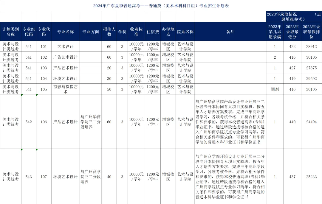 广东农工商职业技术学院2024年夏季高考省内招生计划