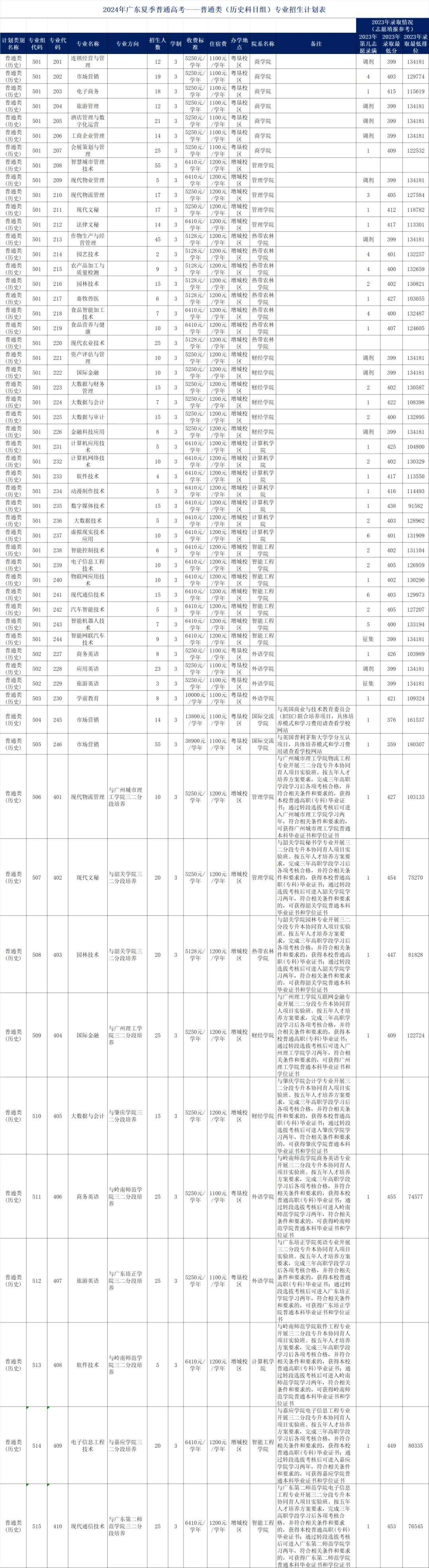 广东农工商职业技术学院2024年夏季高考省内招生计划