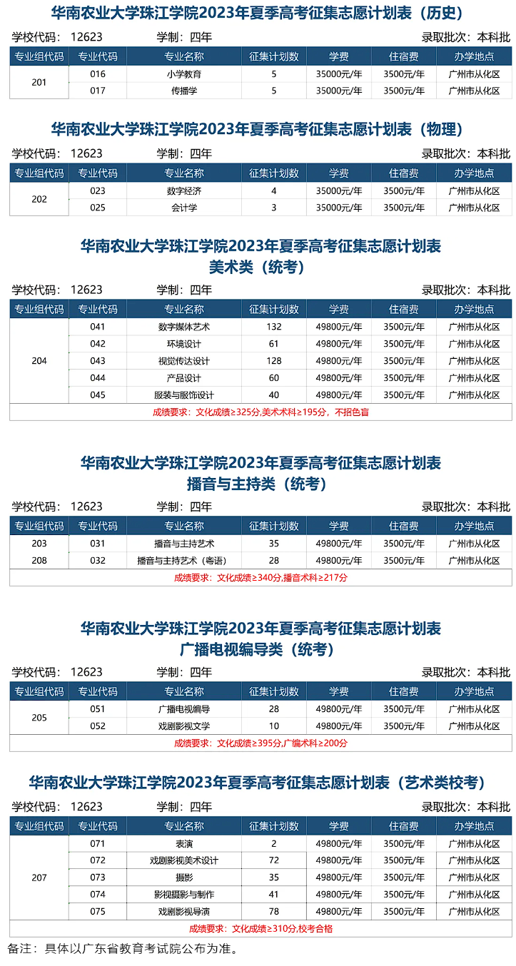 广东考生，华南农业大学珠江学院征集志愿来啦！抓住本科上岸机会！