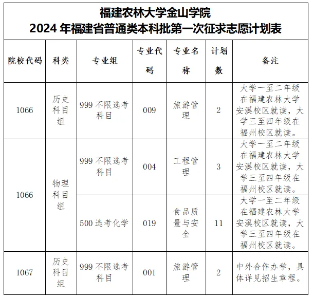 福建农林大学金山学院2024年福建省普通类本科批第一次征求志愿公告发布！