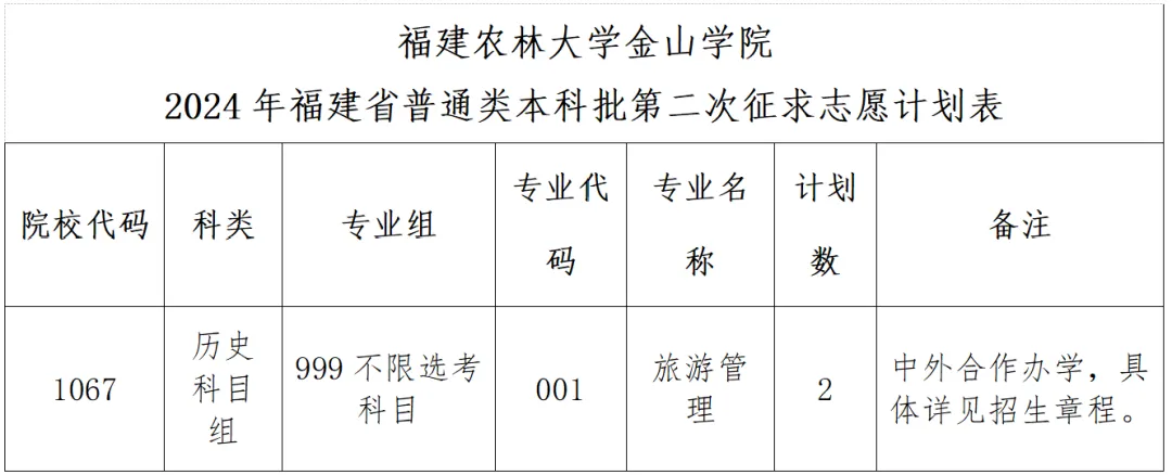 福建农林大学金山学院2024年福建省普通类本科批第二次征求志愿公告发布！