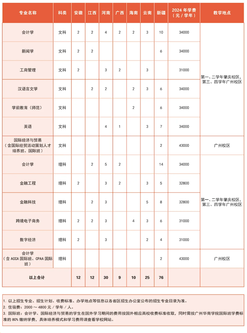 2024年普高省外招生计划