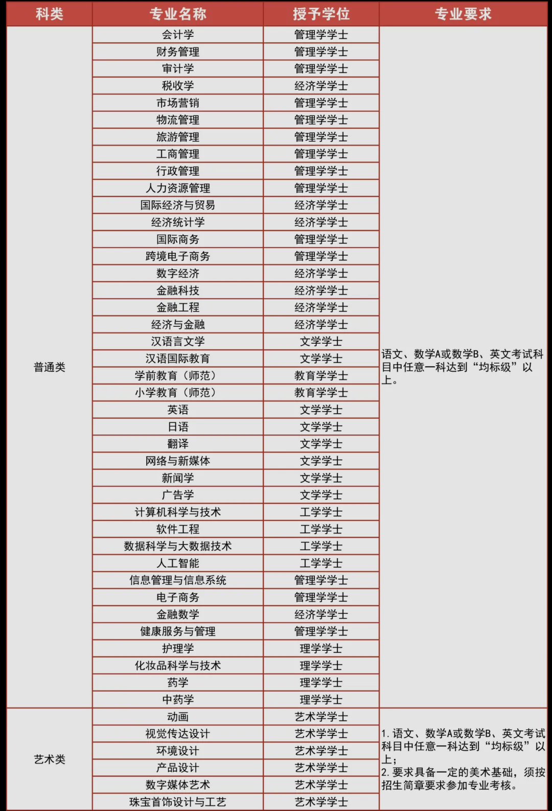广州华商学院2024年依据“学测”成绩招收台湾高中毕业生简章