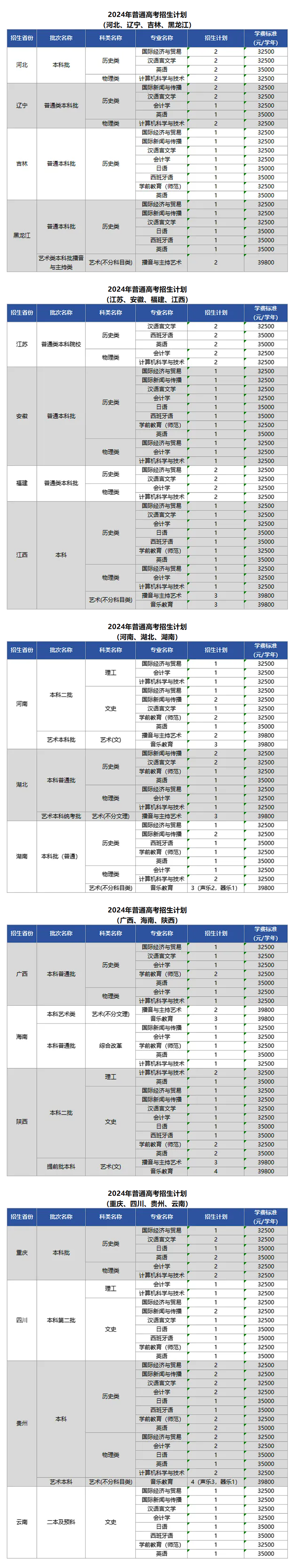 扩招！广东外语外贸大学南国商学院2024年省外招生计划